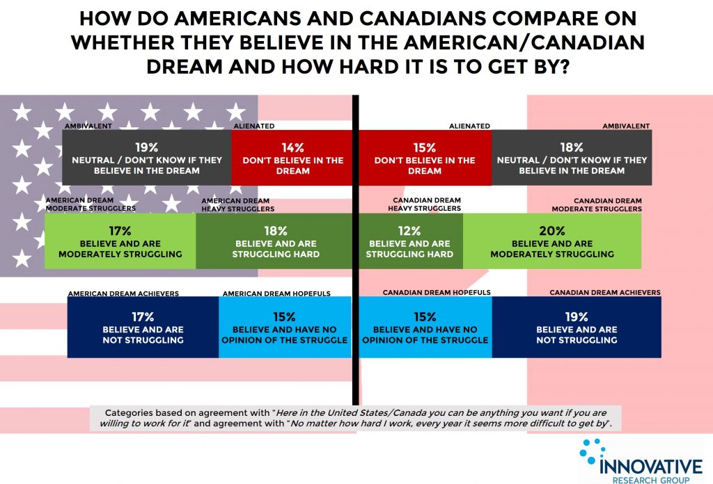 This graph shows how similar proportions of people in both Canada and the United States believe or don't believe in the possibility of prosperity in their respective countries, and similar proportions are or are not finding success in achieving it. Courtesy of Innovative Research Group
