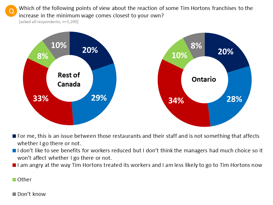 Canadians Don't Want to Work at Tim Hortons