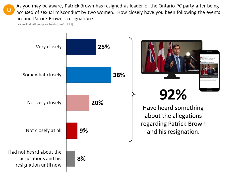 How many have heard of Patrick Brown resignation - Graph