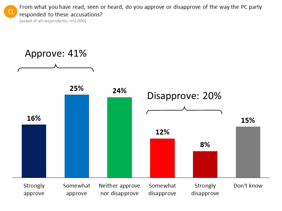 Approval of PC party handling accusations - Graph