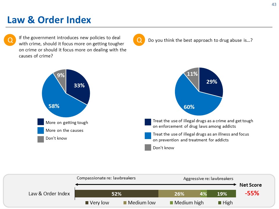 Law and Order Index for Canada This Month