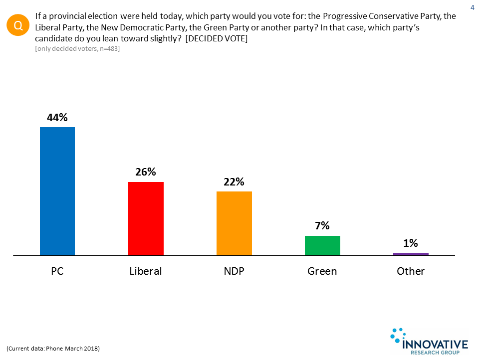 Ontario Political Polling