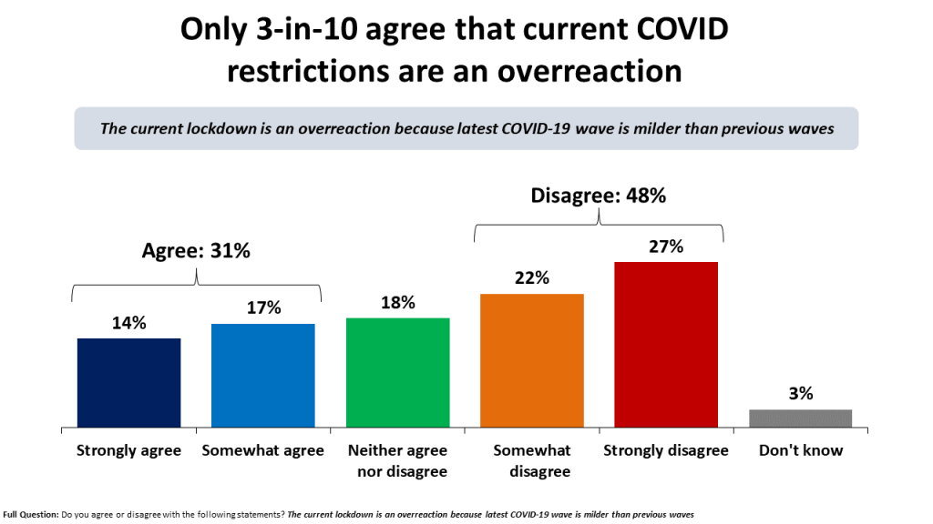 Almost Half of Canadians Feel Governments are Doing their Best on COVID