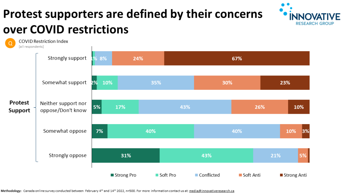 What Defines Truck Convoy Protesters? Innovative Research Group